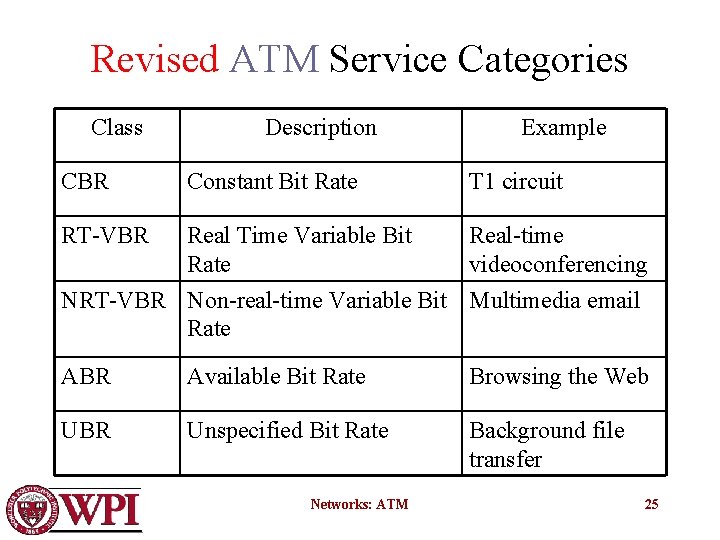 Revised ATM Service Categories Class Description Example CBR Constant Bit Rate T 1 circuit
