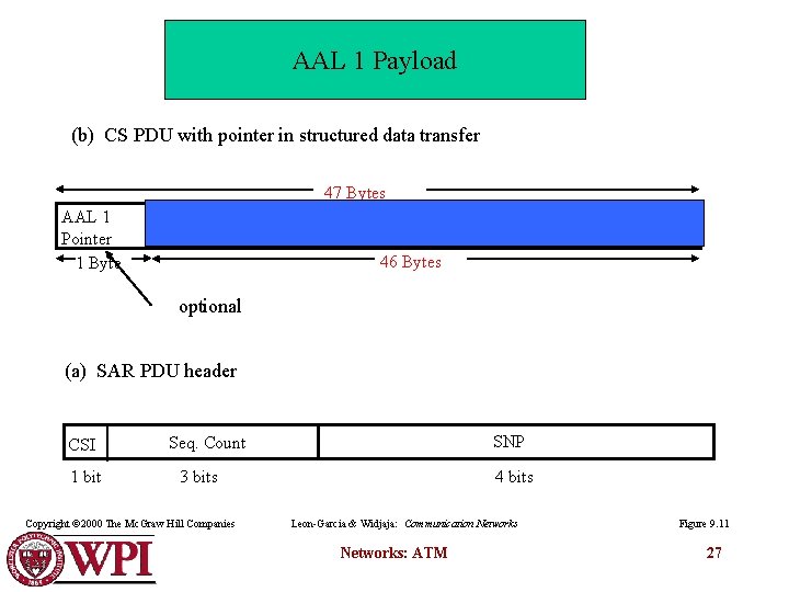 AAL 1 Payload (b) CS PDU with pointer in structured data transfer 47 Bytes