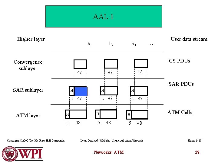 AAL 1 Higher layer b 1 b 2 … b 3 User data stream