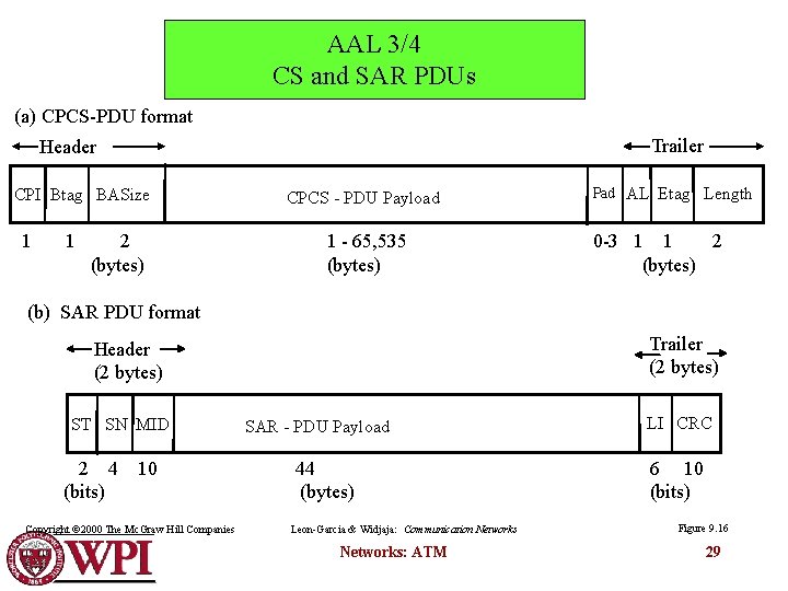 AAL 3/4 CS and SAR PDUs (a) CPCS-PDU format Trailer Header CPI Btag BASize