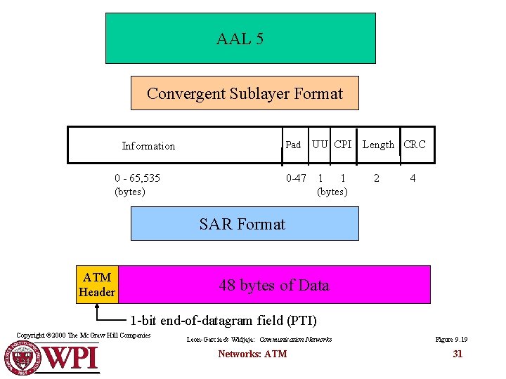 AAL 5 Convergent Sublayer Format Information 0 - 65, 535 (bytes) Pad UU CPI