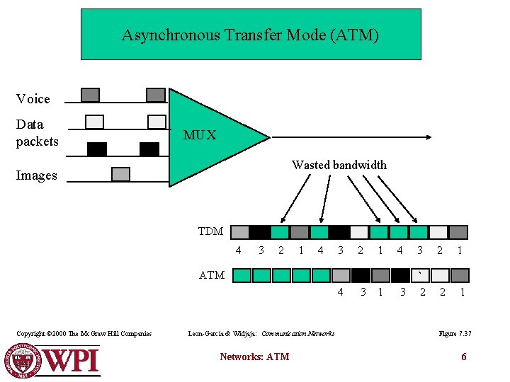 Asynchronous Transfer Mode (ATM) Voice Data packets MUX Wasted bandwidth Images TDM 4 3