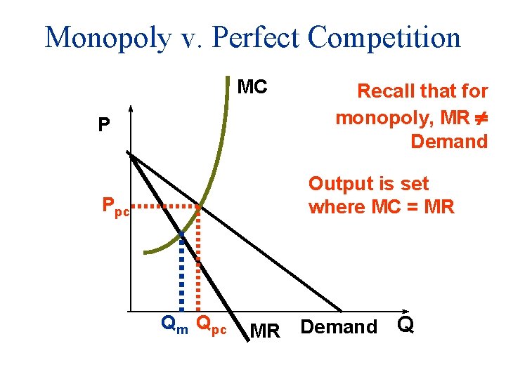 Monopoly v. Perfect Competition MC P Recall that for monopoly, MR Demand Output is