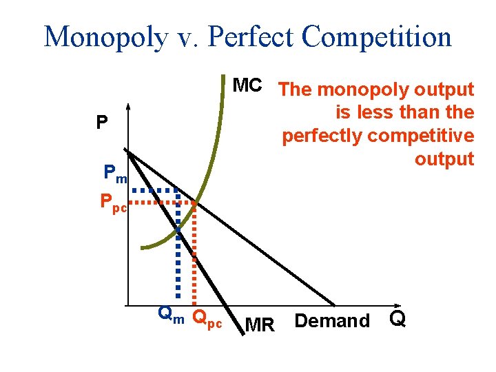 Monopoly v. Perfect Competition MC The monopoly output is less than the perfectly competitive