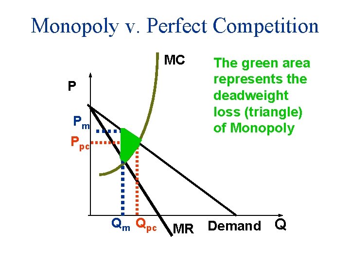 Monopoly v. Perfect Competition MC P Pm Ppc Qm Qpc MR The green area