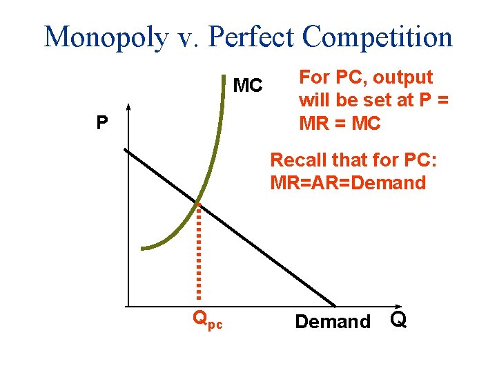 Monopoly v. Perfect Competition MC P For PC, output will be set at P