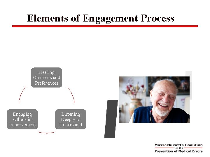 Elements of Engagement Process Hearing Concerns and Preferences Engaging Others in Improvement Listening Deeply