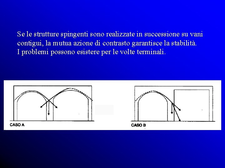 Se le strutture spingenti sono realizzate in successione su vani contigui, la mutua azione