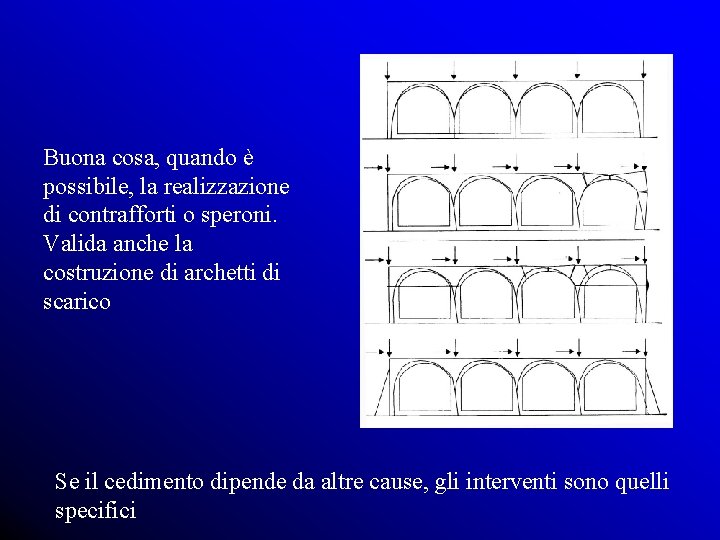 Buona cosa, quando è possibile, la realizzazione di contrafforti o speroni. Valida anche la