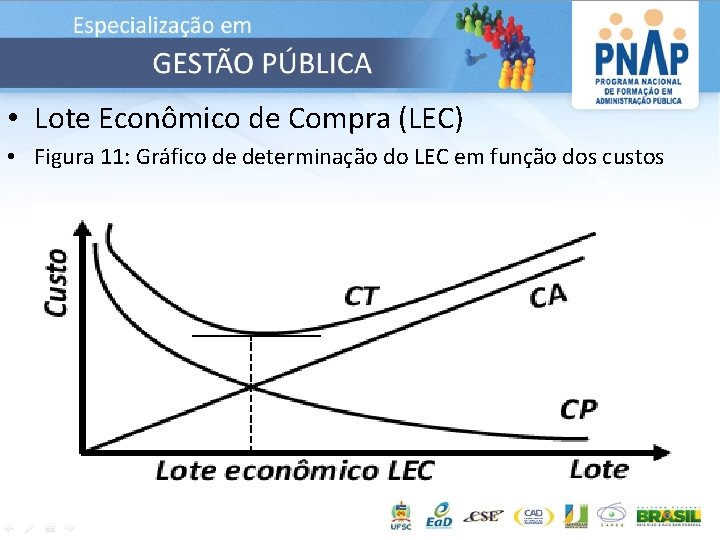  • Lote Econômico de Compra (LEC) • Figura 11: Gráfico de determinação do