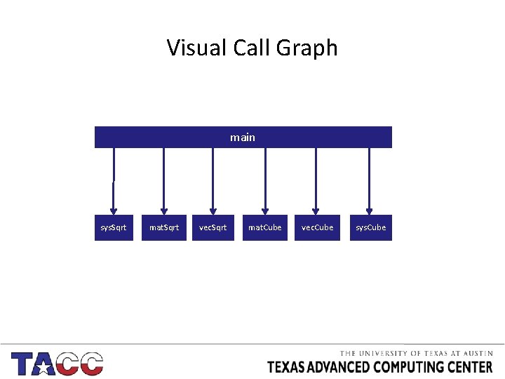 Visual Call Graph main sys. Sqrt mat. Sqrt vec. Sqrt mat. Cube vec. Cube