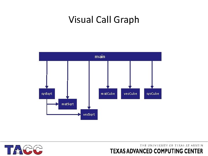 Visual Call Graph main sys. Sqrt mat. Cube mat. Sqrt vec. Cube sys. Cube