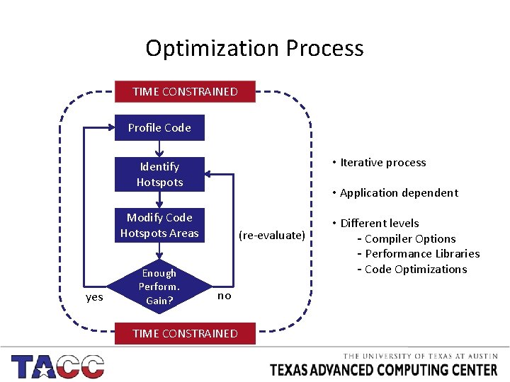 Optimization Process TIME CONSTRAINED Profile Code • Iterative process Identify Hotspots • Application dependent