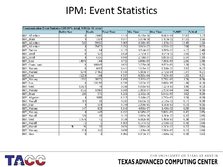 IPM: Event Statistics 