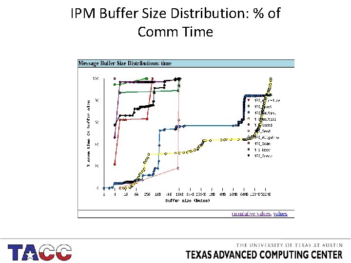 IPM Buffer Size Distribution: % of Comm Time 