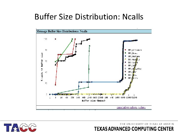 Buffer Size Distribution: Ncalls 