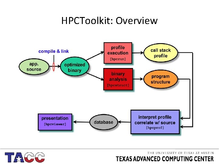 HPCToolkit: Overview 