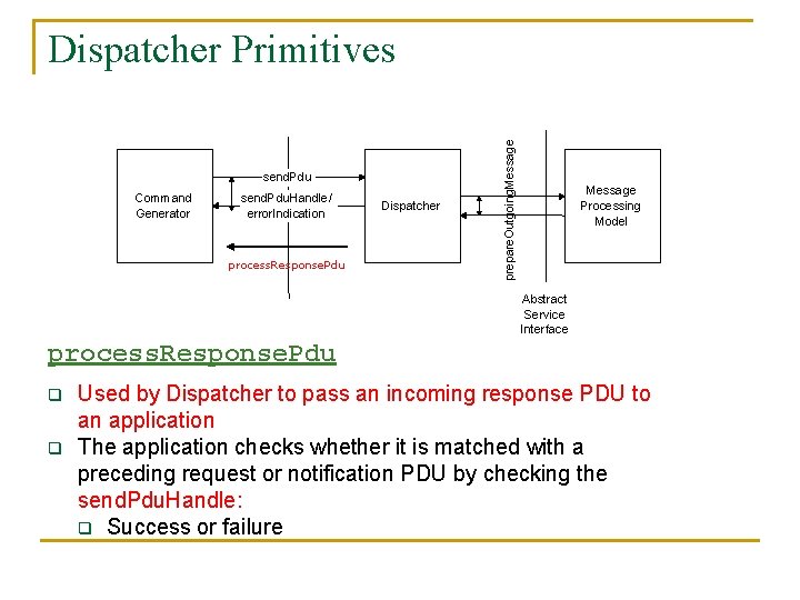 send. Pdu Command Generator send. Pdu. Handle/ error. Indication process. Response. Pdu Dispatcher prepare.