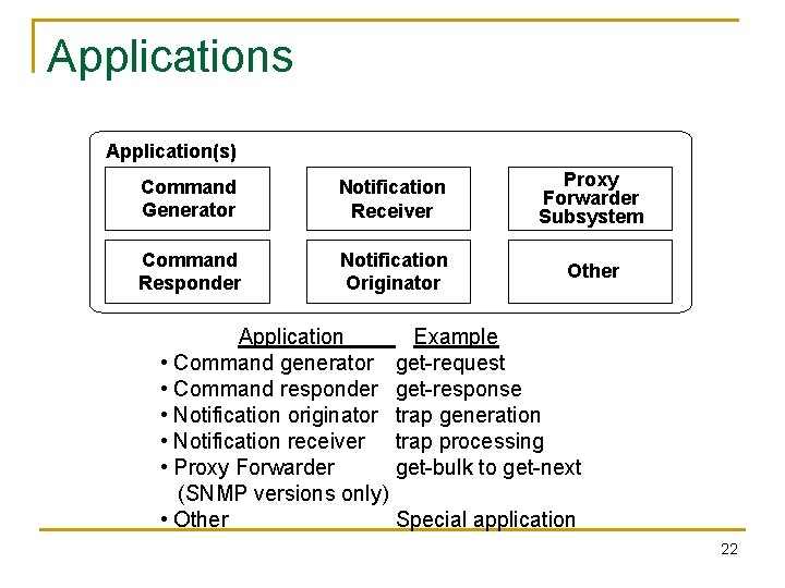 Applications Application(s) Command Generator Notification Receiver Proxy Forwarder Subsystem Command Responder Notification Originator Other