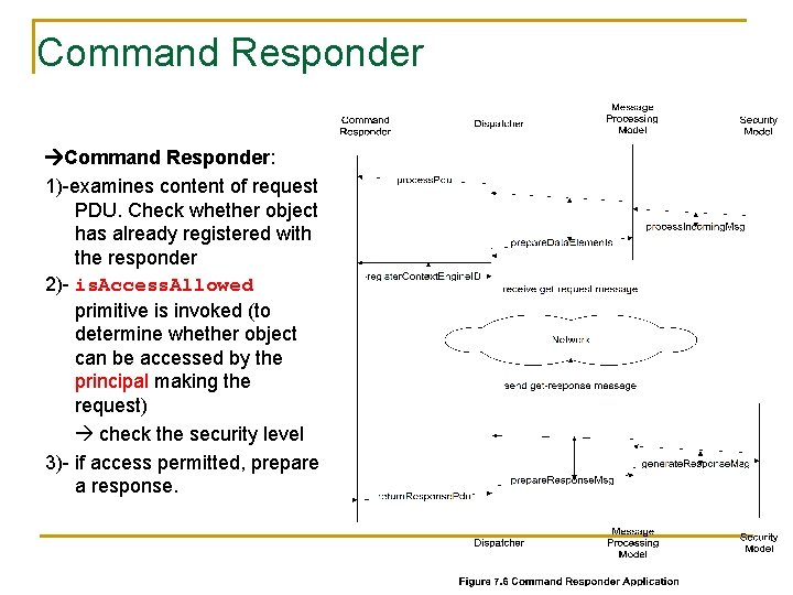 Command Responder: 1)-examines content of request PDU. Check whether object has already registered with