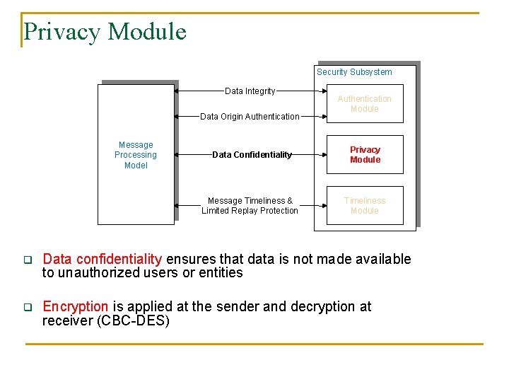 Privacy Module Security Subsystem Data Integrity Data Origin Authentication Message Processing Model Data Confidentiality