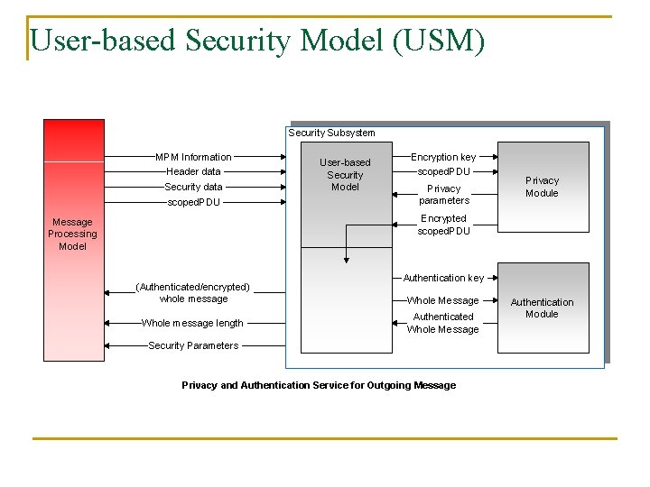User-based Security Model (USM) Security Subsystem MPM Information Header data Security data scoped. PDU