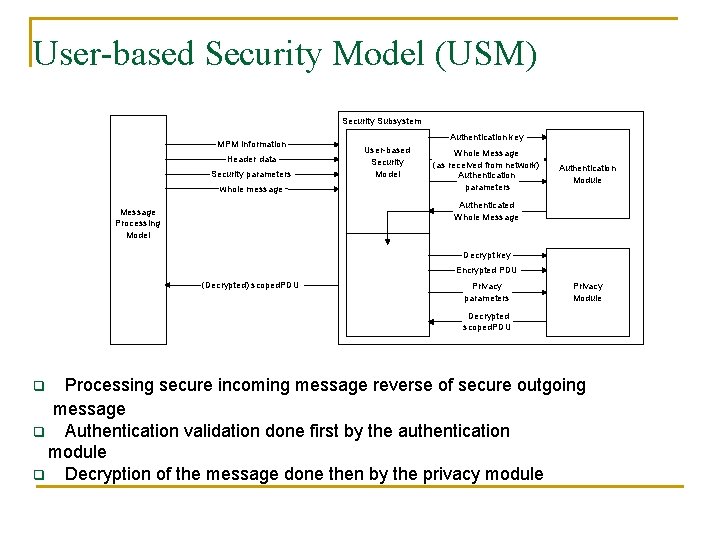 User-based Security Model (USM) Security Subsystem MPM Information Header data Security parameters whole message