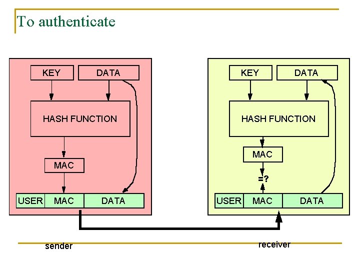 To authenticate KEY DATA KEY HASH FUNCTION DATA HASH FUNCTION MAC =? USER MAC
