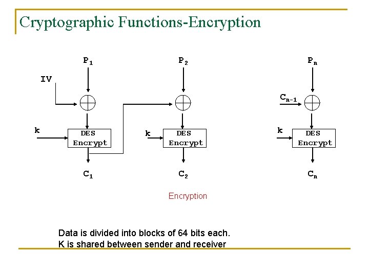 Cryptographic Functions-Encryption P 1 P 2 Pn IV Cn-1 k DES Encrypt C 2