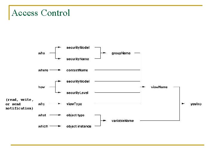 Access Control (read, write, or send notification) 