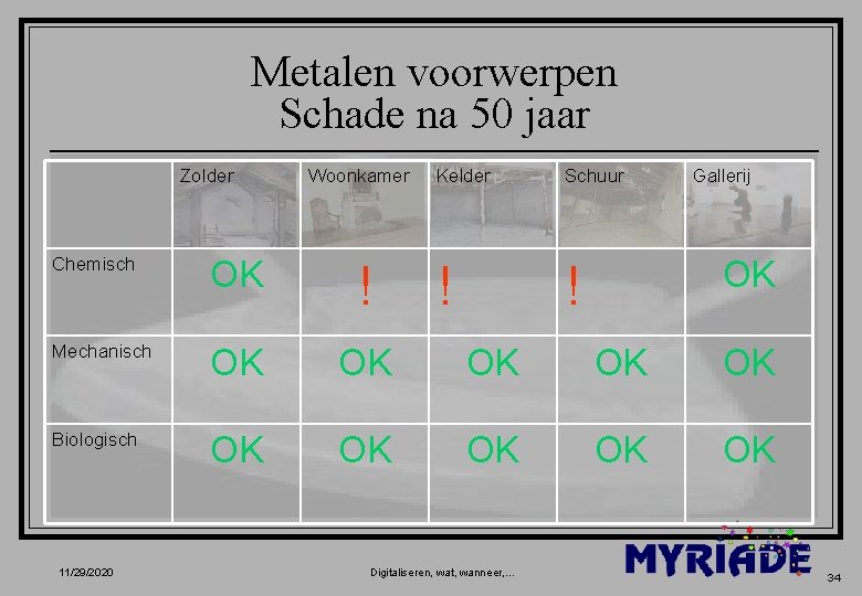 Metalen voorwerpen Schade na 50 jaar Zolder Woonkamer Kelder Schuur ! ! Gallerij Chemisch