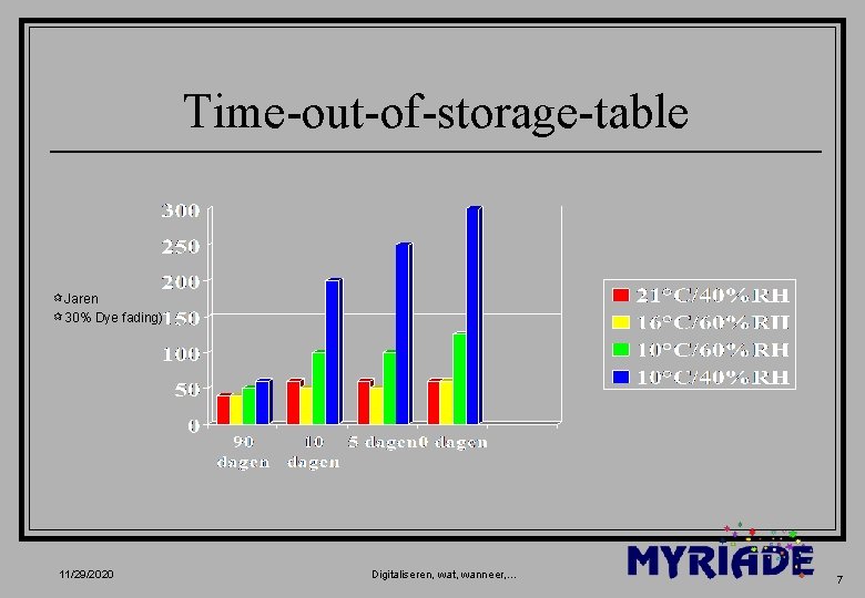 Time-out-of-storage-table ¶Jaren ¶ 30% Dye fading) 11/29/2020 Digitaliseren, wat, wanneer, . . . 7