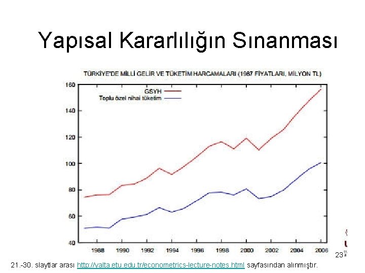 Yapısal Kararlılığın Sınanması 23 21. -30. slaytlar arası http: //yalta. etu. edu. tr/econometrics-lecture-notes. html