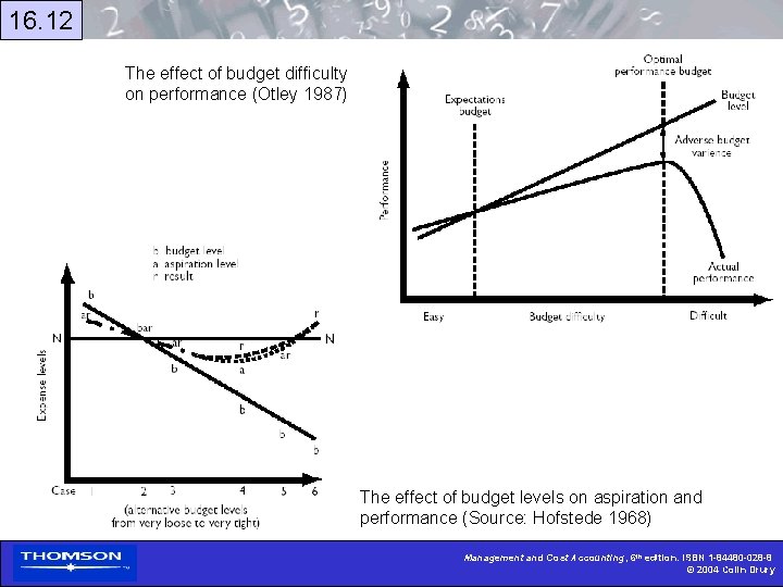 16. 12 The effect of budget difficulty on performance (Otley 1987) The effect of