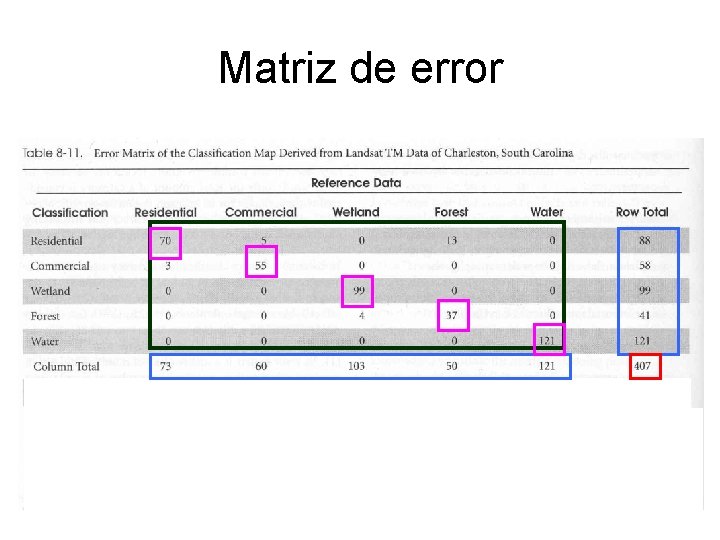 Matriz de error 