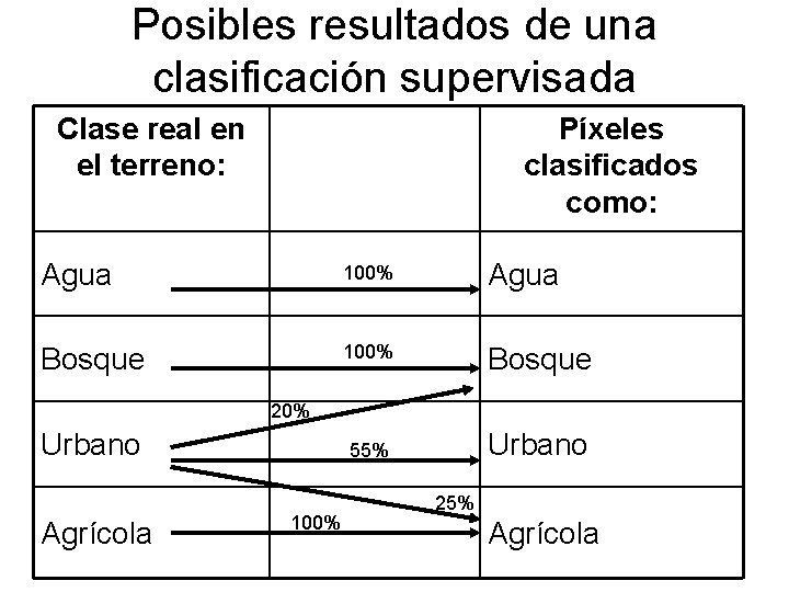 Posibles resultados de una clasificación supervisada Clase real en el terreno: Píxeles clasificados como: