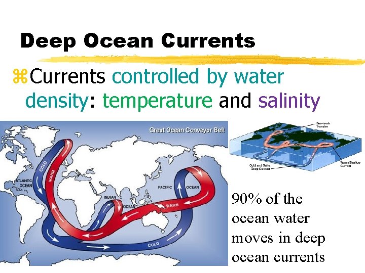 Deep Ocean Currents z. Currents controlled by water density: temperature and salinity 90% of