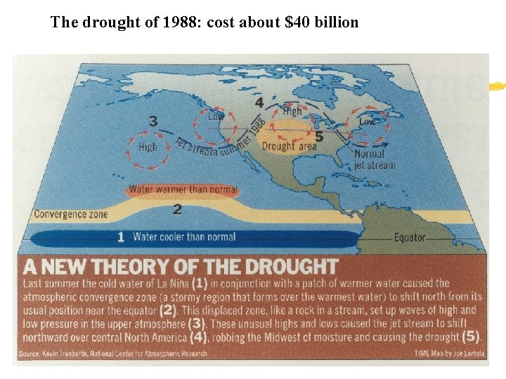 The drought of 1988: cost about $40 billion 