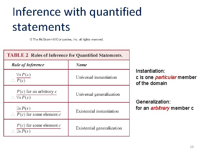 Inference with quantified statements Instantiation: c is one particular member of the domain Generalization: Inference with quantified statements Instantiation: c is one particular member of the domain Generalization: