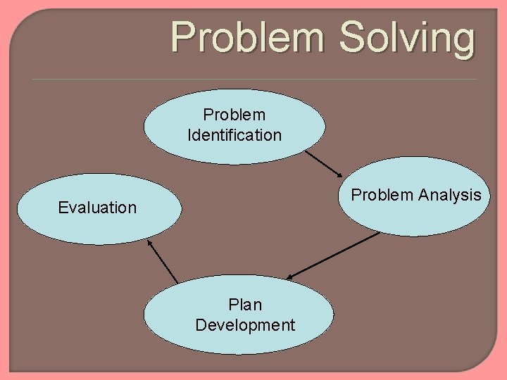 Problem Solving Problem Identification Problem Analysis Evaluation Plan Development 