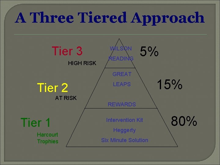 A Three Tiered Approach Tier 3 HIGH RISK WILSON READING 5% GREAT Tier 2
