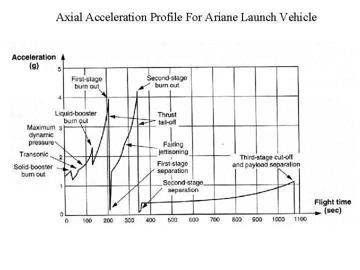 Axial Acceleration Profile For Ariane Launch Vehicle 