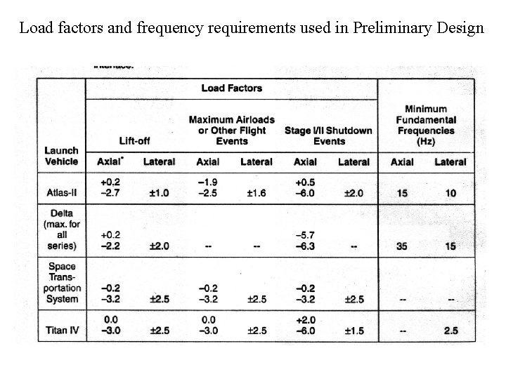 Load factors and frequency requirements used in Preliminary Design 