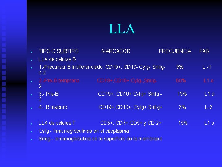 LLA TIPO O SUBTIPO LLA de células B MARCADOR FRECUENCIA. FAB 1. -Precursor B
