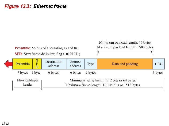 Figure 13. 3: Ethernet frame 13. 12 