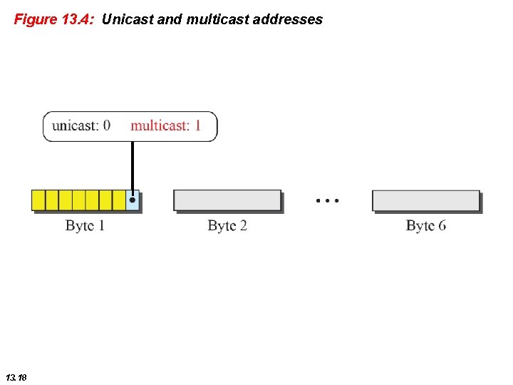 Figure 13. 4: Unicast and multicast addresses 13. 18 