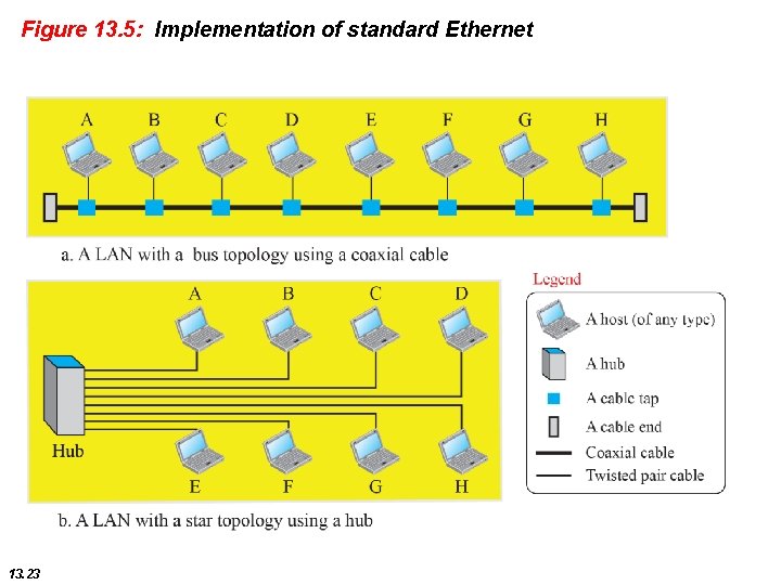 Figure 13. 5: Implementation of standard Ethernet 13. 23 
