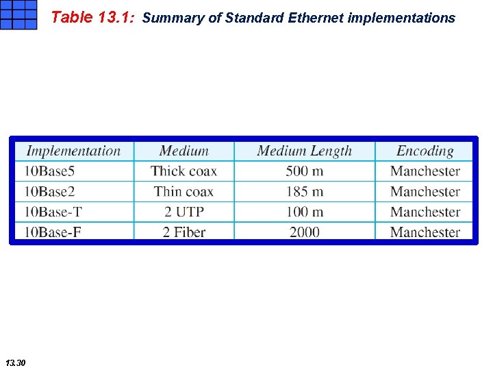 Table 13. 1: Summary of Standard Ethernet implementations 13. 30 