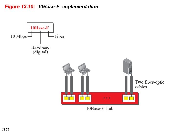 Figure 13. 10: 10 Base-F implementation 13. 35 
