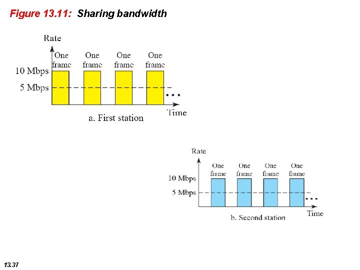 Figure 13. 11: Sharing bandwidth 13. 37 